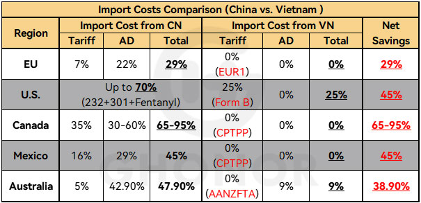 Navigating US Tariffs: Sourcing From China or Vietnam?cid=5