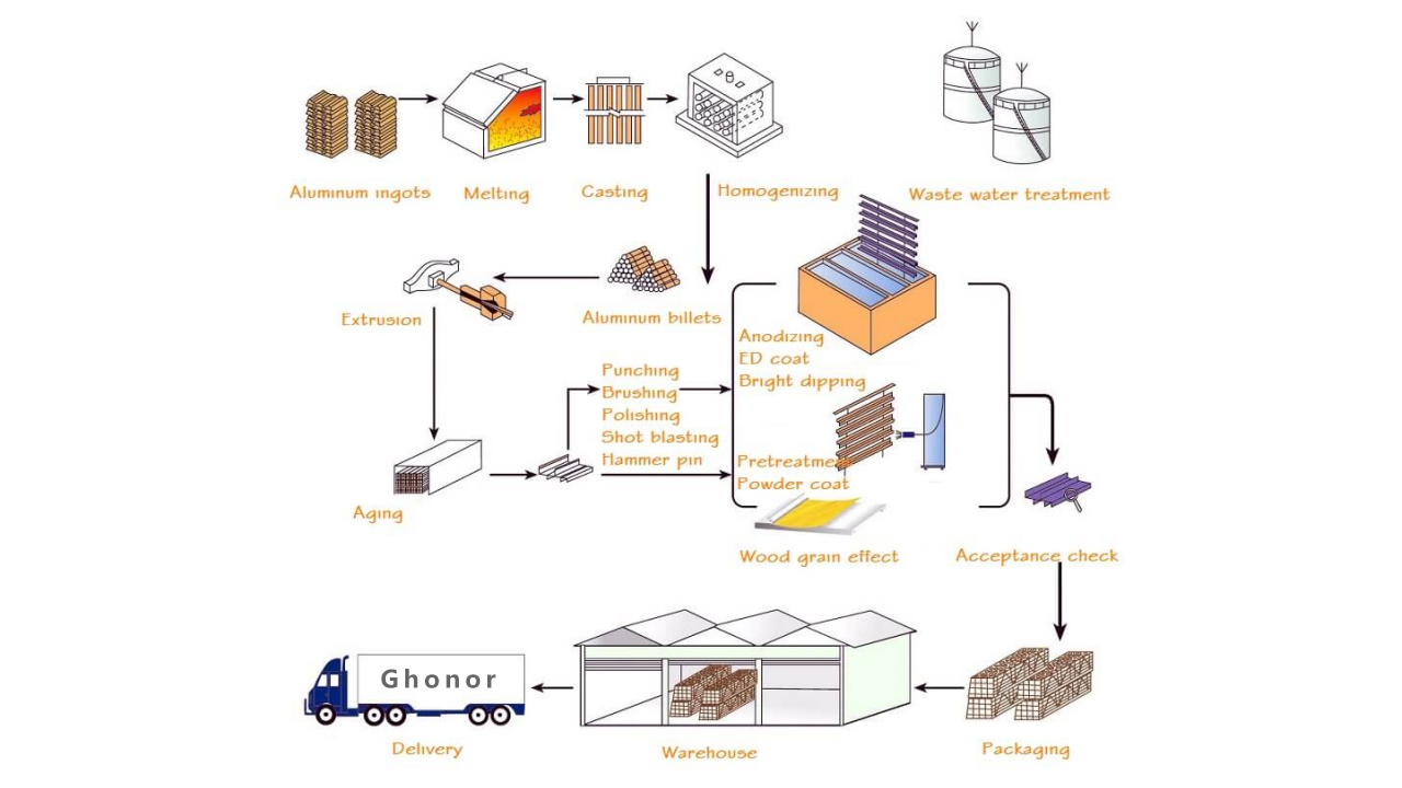 How do we manufacture aluminum profile products? Let's show you the process.